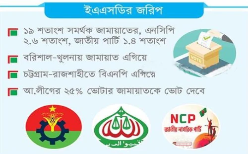 বিএনপিকে ভোট দিতে আগ্রহী ৭০% ভোটার