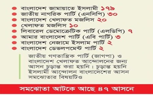 ২৫৩ আসনে প্রার্থী ঘোষণা ‘১১ দলীয় নির্বাচনী ঐক্যের’