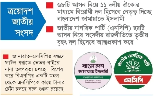 জামায়াত-এনসিপি জোটের ভবিষ্যৎ কোন পথে