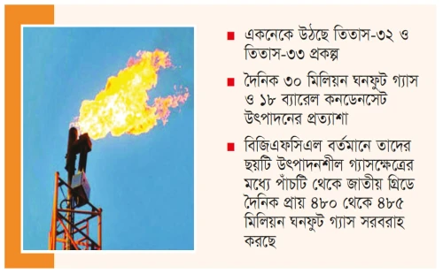 ৫৯২ কোটি টাকায় দুই নতুন কূপ