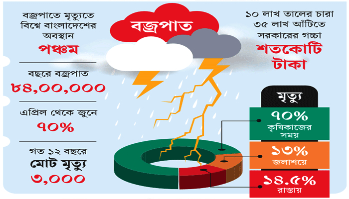 মৃত্যু ঠেকানোর উদ্যোগ প্রকল্পেই ঘুরপাক