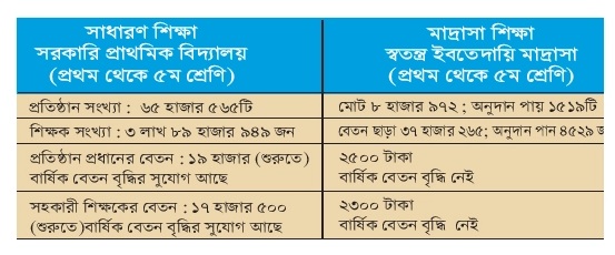 বৈষম্যের শিকার স্বতন্ত্র ইবতেদায়ি মাদ্রাসা