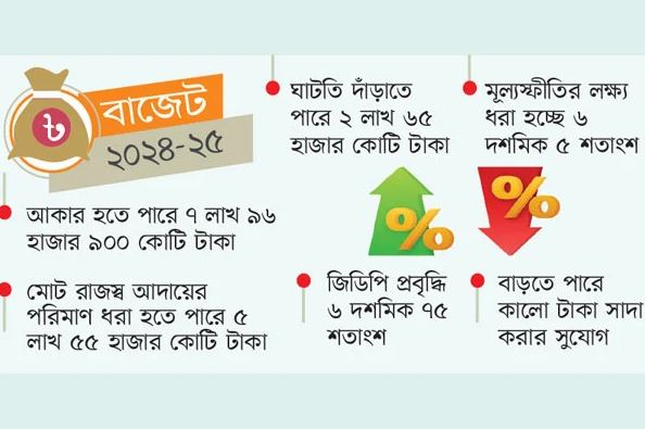 বৈরী সময়ে সংকুচিত বাজেট