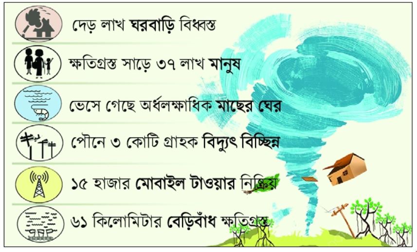 রেমালের ছোবলে লন্ডভন্ড উপকূল
