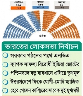 ভারতে একক সংখ্যাগরিষ্ঠতা হারাল বিজেপি