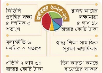গুরুত্ব পাবে মূল্যস্ফীতি নিয়ন্ত্রণ, কর্মসংস্থান ও বিনিয়োগ বৃদ্ধি